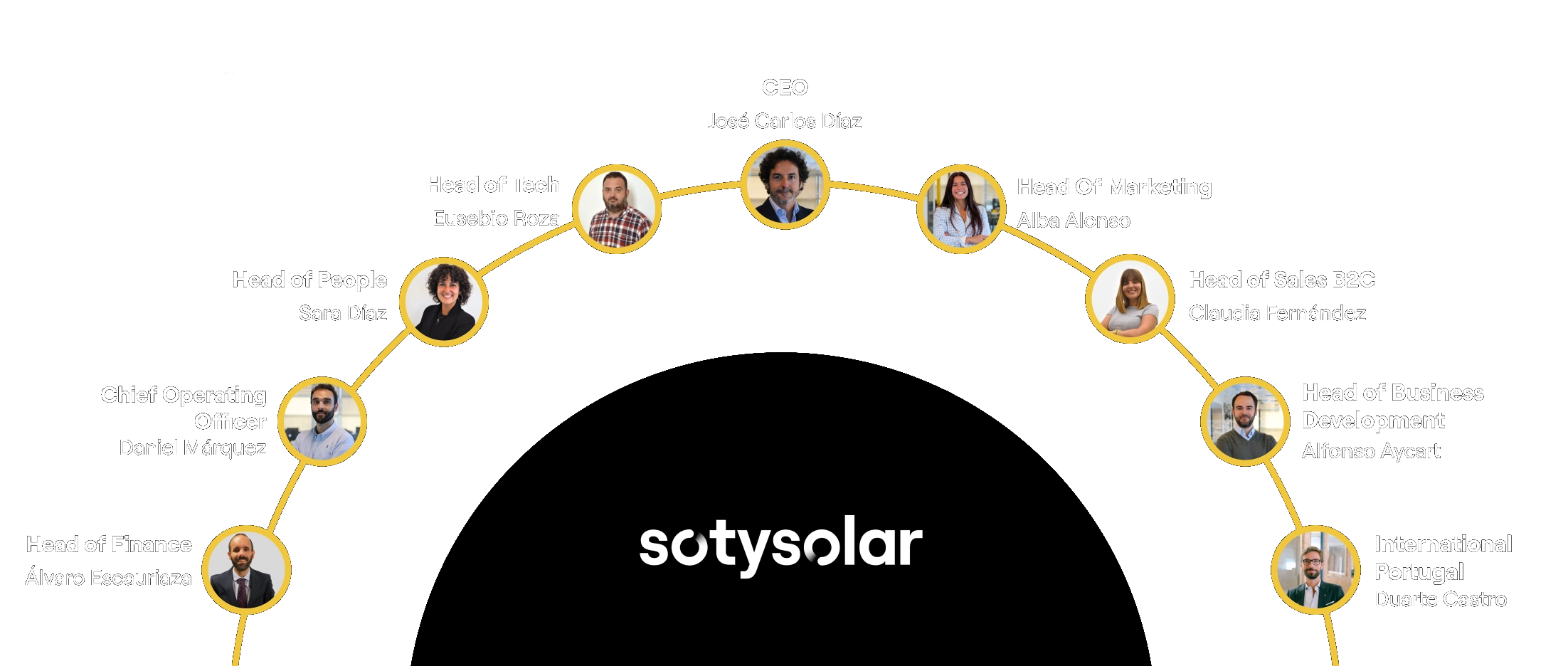Organigrama del equipo directivo de SotySolar con las fotos y nombres de los responsables de cada departamento